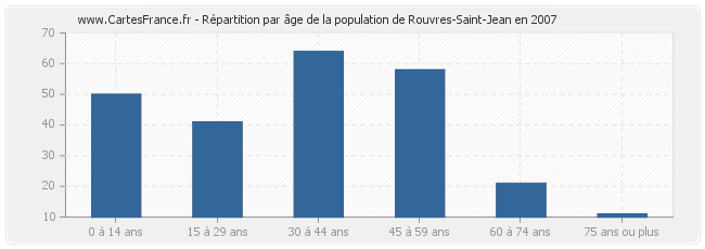 Répartition par âge de la population de Rouvres-Saint-Jean en 2007