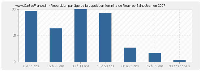 Répartition par âge de la population féminine de Rouvres-Saint-Jean en 2007