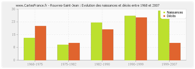 Rouvres-Saint-Jean : Evolution des naissances et décès entre 1968 et 2007