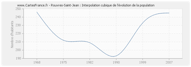 Rouvres-Saint-Jean : Interpolation cubique de l'évolution de la population