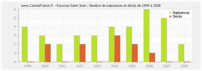 Rouvres-Saint-Jean : Nombre de naissances et décès de 1999 à 2008