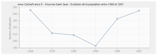 Population Rouvres-Saint-Jean