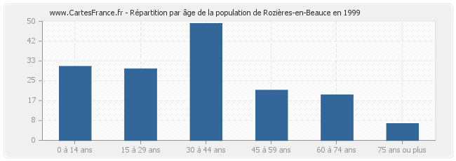 Répartition par âge de la population de Rozières-en-Beauce en 1999