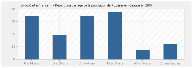 Répartition par âge de la population de Rozières-en-Beauce en 2007