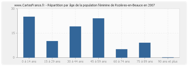 Répartition par âge de la population féminine de Rozières-en-Beauce en 2007