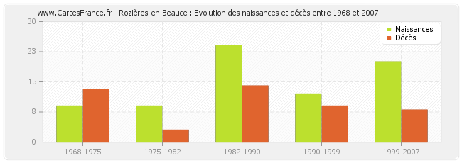 Rozières-en-Beauce : Evolution des naissances et décès entre 1968 et 2007