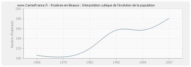 Rozières-en-Beauce : Interpolation cubique de l'évolution de la population