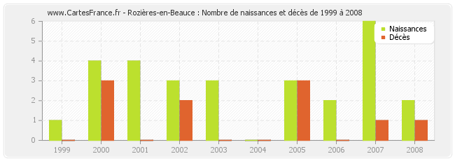 Rozières-en-Beauce : Nombre de naissances et décès de 1999 à 2008