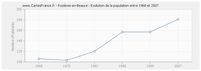 Population Rozières-en-Beauce