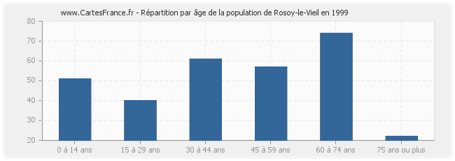 Répartition par âge de la population de Rosoy-le-Vieil en 1999
