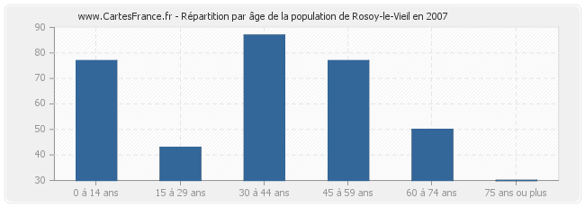 Répartition par âge de la population de Rosoy-le-Vieil en 2007