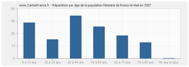 Répartition par âge de la population féminine de Rosoy-le-Vieil en 2007