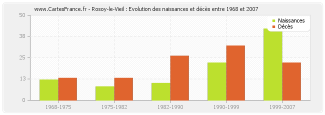 Rosoy-le-Vieil : Evolution des naissances et décès entre 1968 et 2007