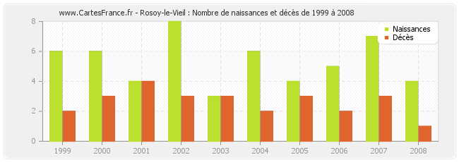 Rosoy-le-Vieil : Nombre de naissances et décès de 1999 à 2008