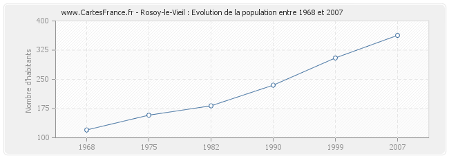 Population Rosoy-le-Vieil