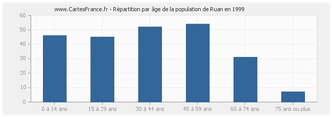 Répartition par âge de la population de Ruan en 1999
