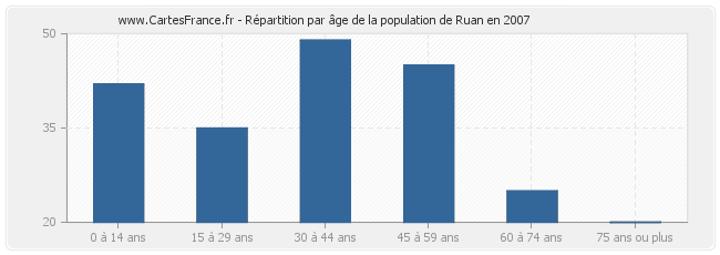 Répartition par âge de la population de Ruan en 2007