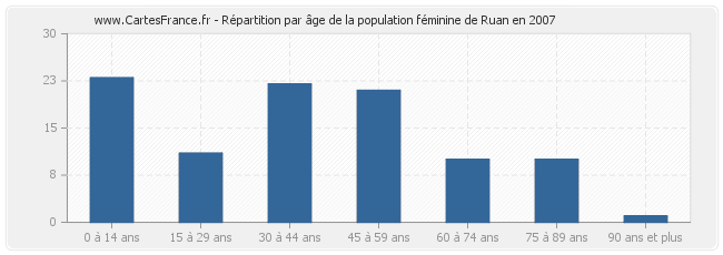 Répartition par âge de la population féminine de Ruan en 2007
