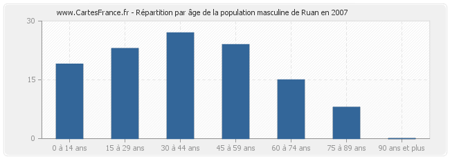 Répartition par âge de la population masculine de Ruan en 2007