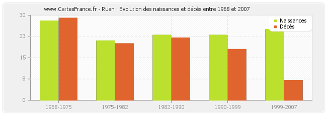Ruan : Evolution des naissances et décès entre 1968 et 2007