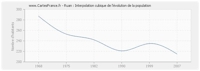 Ruan : Interpolation cubique de l'évolution de la population