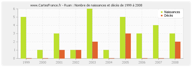 Ruan : Nombre de naissances et décès de 1999 à 2008