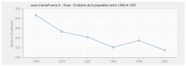 Population Ruan