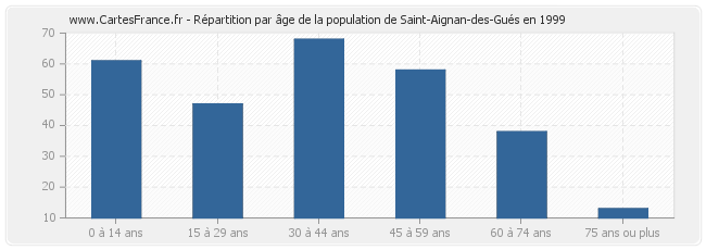 Répartition par âge de la population de Saint-Aignan-des-Gués en 1999