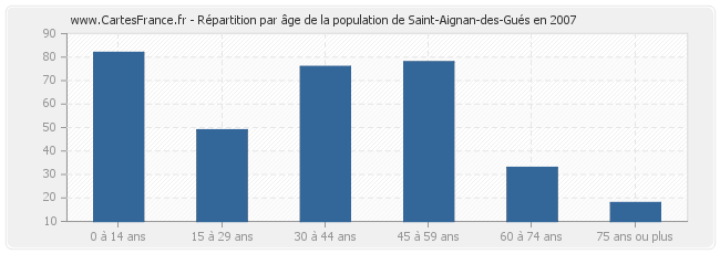 Répartition par âge de la population de Saint-Aignan-des-Gués en 2007