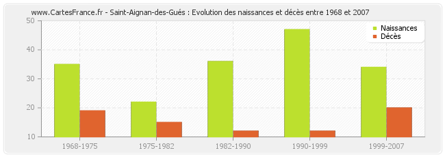 Saint-Aignan-des-Gués : Evolution des naissances et décès entre 1968 et 2007