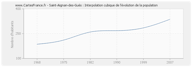 Saint-Aignan-des-Gués : Interpolation cubique de l'évolution de la population