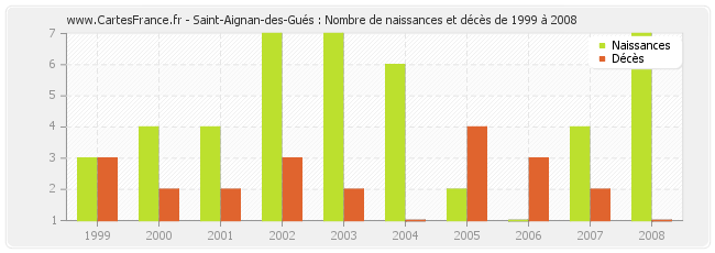 Saint-Aignan-des-Gués : Nombre de naissances et décès de 1999 à 2008