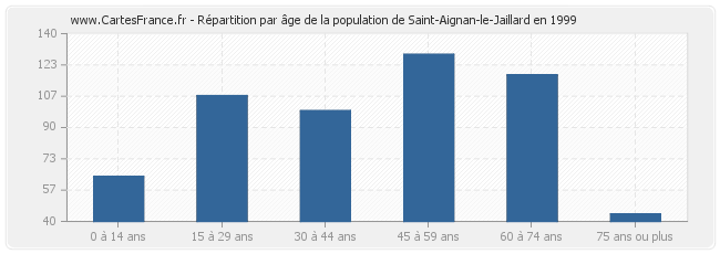 Répartition par âge de la population de Saint-Aignan-le-Jaillard en 1999