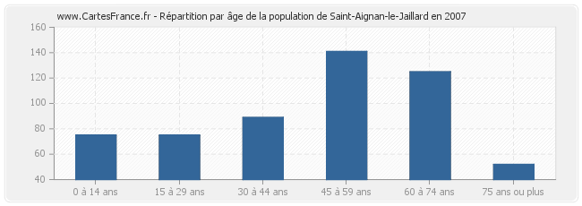 Répartition par âge de la population de Saint-Aignan-le-Jaillard en 2007