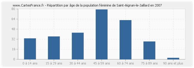 Répartition par âge de la population féminine de Saint-Aignan-le-Jaillard en 2007