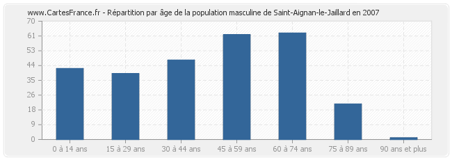 Répartition par âge de la population masculine de Saint-Aignan-le-Jaillard en 2007