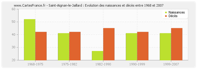 Saint-Aignan-le-Jaillard : Evolution des naissances et décès entre 1968 et 2007
