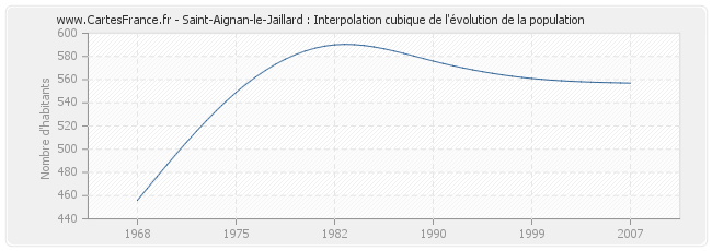 Saint-Aignan-le-Jaillard : Interpolation cubique de l'évolution de la population