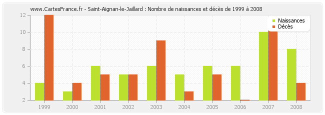 Saint-Aignan-le-Jaillard : Nombre de naissances et décès de 1999 à 2008