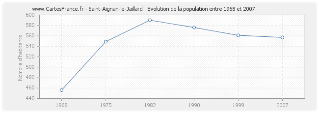 Population Saint-Aignan-le-Jaillard