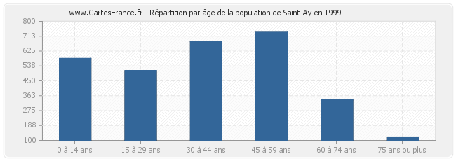 Répartition par âge de la population de Saint-Ay en 1999