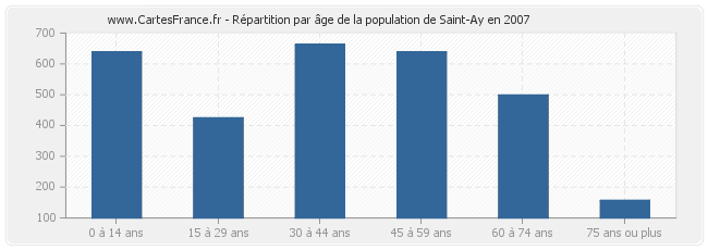 Répartition par âge de la population de Saint-Ay en 2007