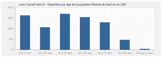 Répartition par âge de la population féminine de Saint-Ay en 2007