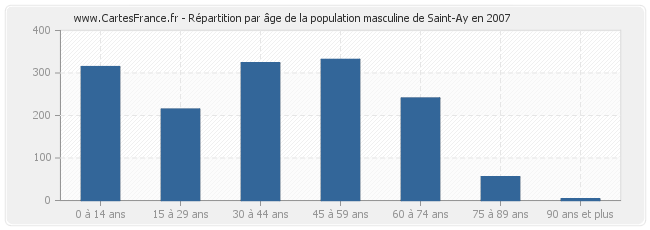 Répartition par âge de la population masculine de Saint-Ay en 2007