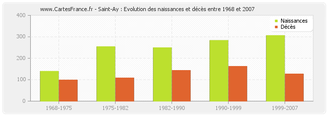 Saint-Ay : Evolution des naissances et décès entre 1968 et 2007