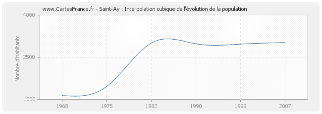 Saint-Ay : Interpolation cubique de l'évolution de la population