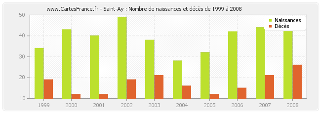 Saint-Ay : Nombre de naissances et décès de 1999 à 2008
