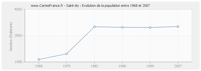 Population Saint-Ay