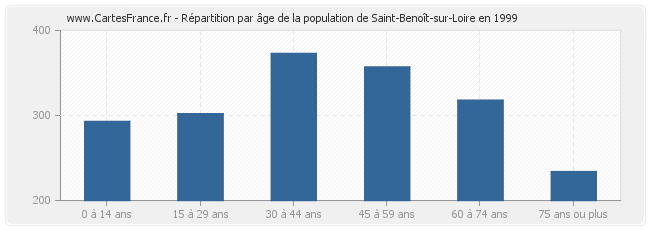 Répartition par âge de la population de Saint-Benoît-sur-Loire en 1999