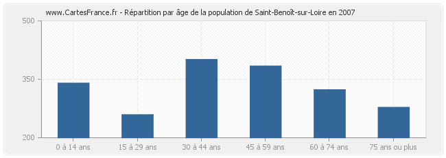 Répartition par âge de la population de Saint-Benoît-sur-Loire en 2007